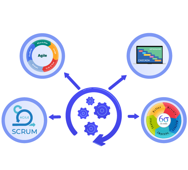 Metodología de desarrollo de software a la medida